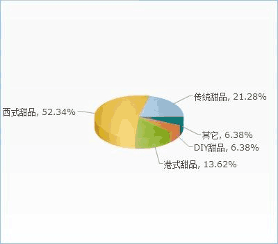 中國(guó)甜品市場(chǎng)現(xiàn)狀、趨勢(shì)與企業(yè)戰(zhàn)略建議