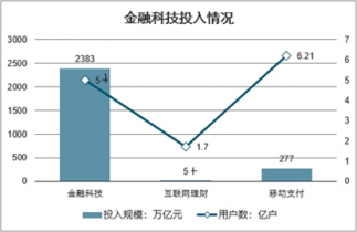 2022-2028年中國科技金融服務市場全景調(diào)查與投資潛力分析