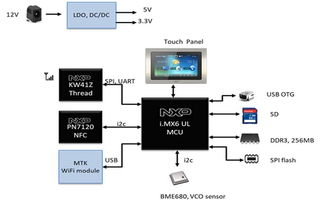 品佳集團力推nxp模組化物聯(lián)網(wǎng)絡由器開發(fā)平臺nxp i.mx6ul結合kw41z提供完整支援, 協(xié)助客戶縮短系統(tǒng)開發(fā)時程 加速產(chǎn)品上市 大聯(lián)大控股
